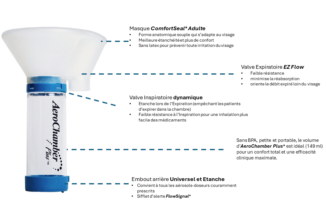 Aerochamber